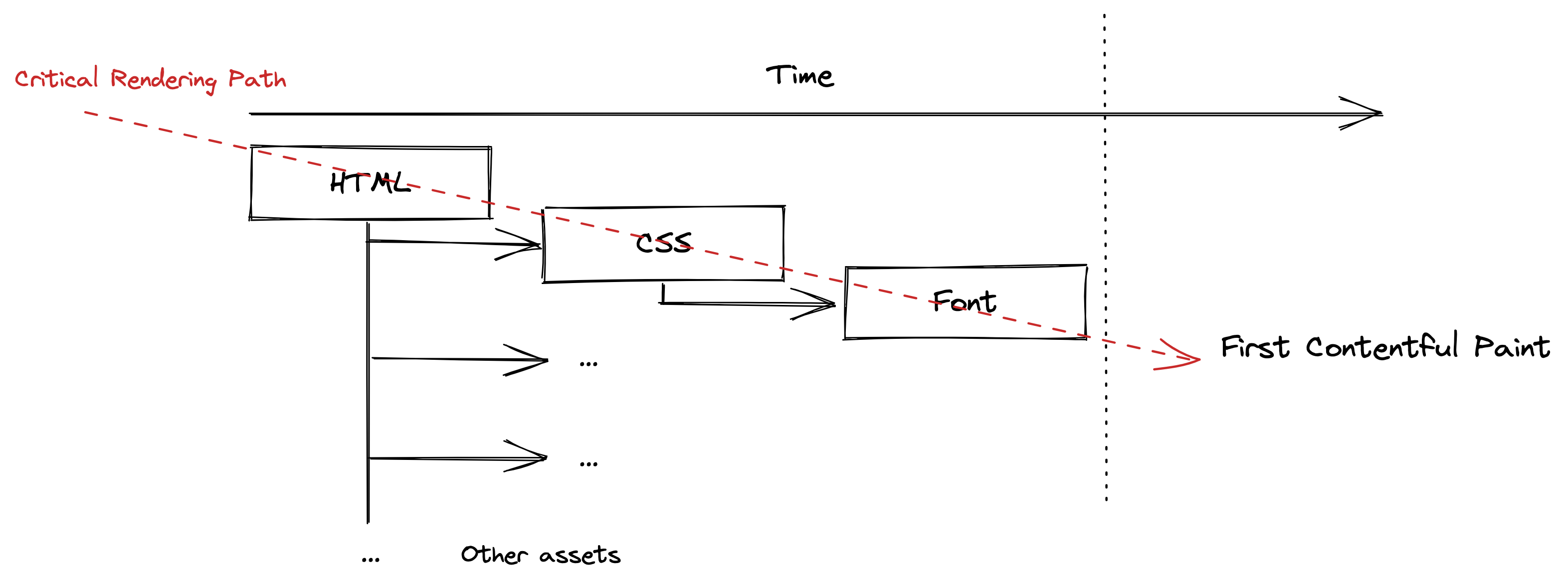 Critical Rendering Path