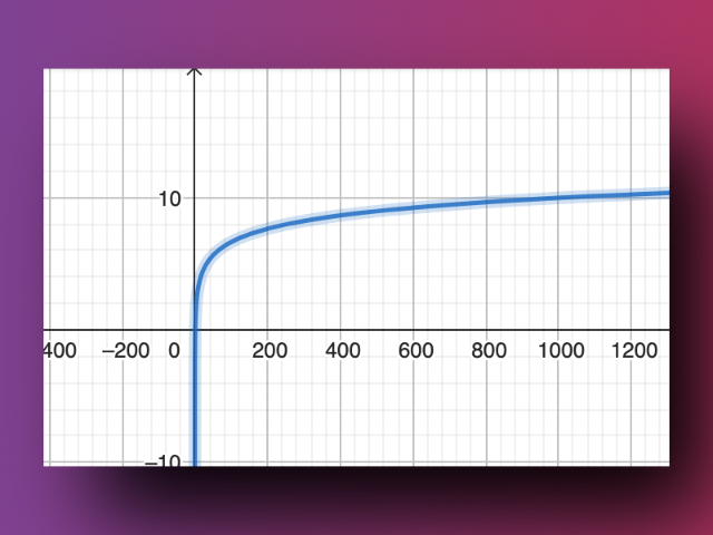 log(2)N chart