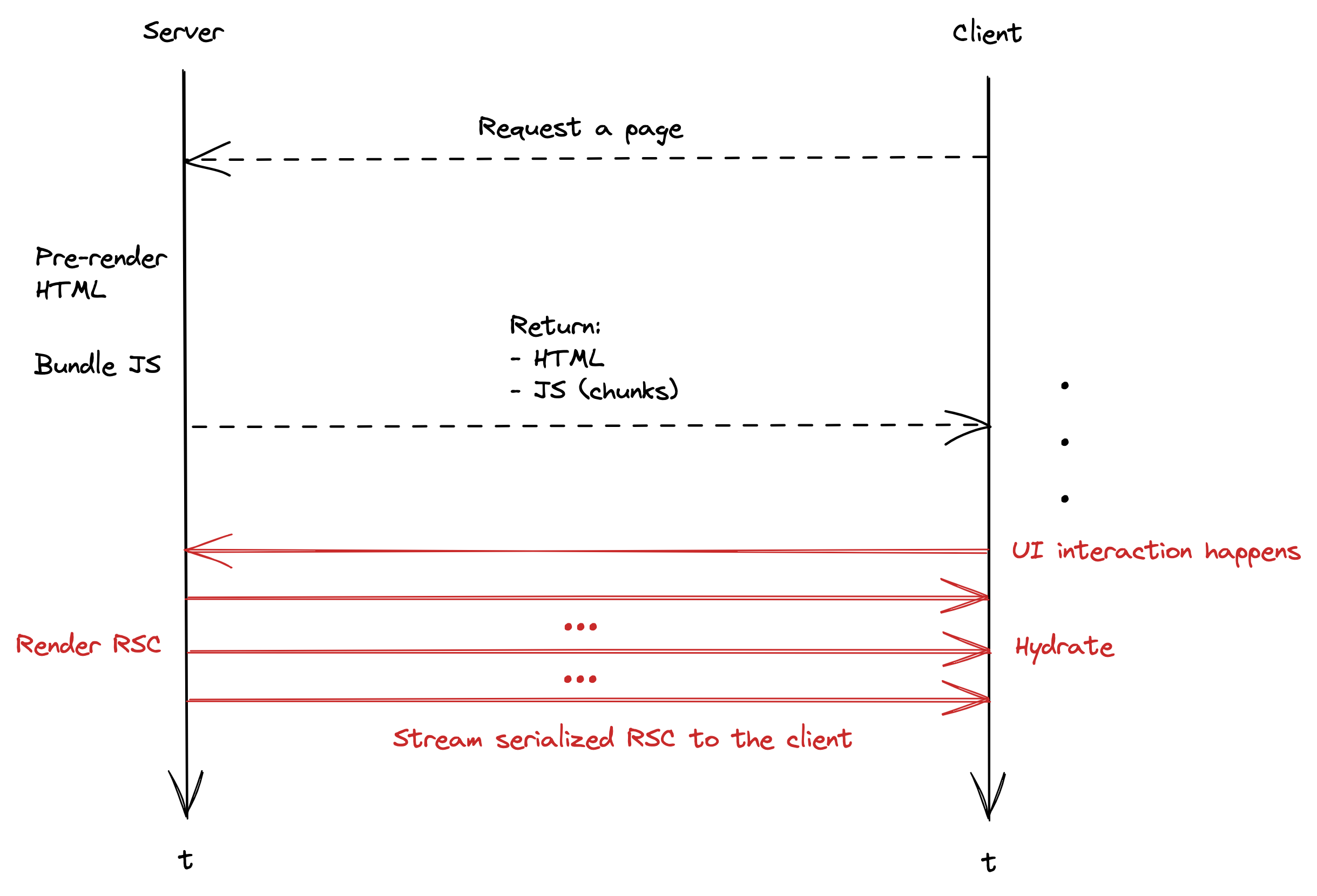 RSC time chart