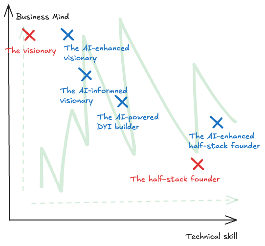 Post-AI client archetypes