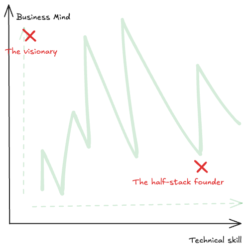 Pre-AI client archetypes: the Visionary and the Half-Stack Founder